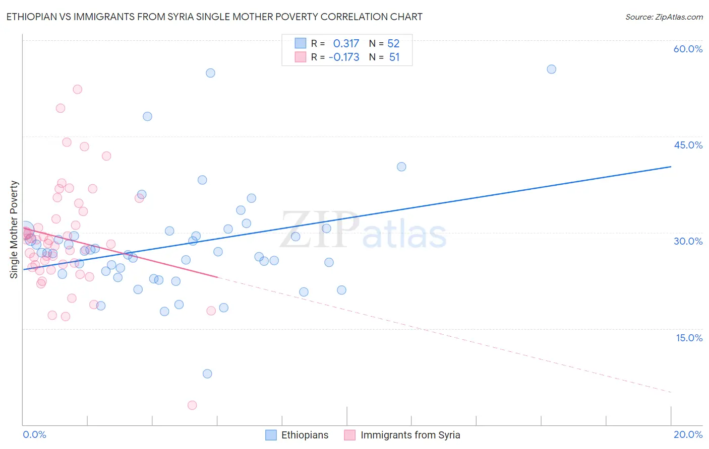 Ethiopian vs Immigrants from Syria Single Mother Poverty
