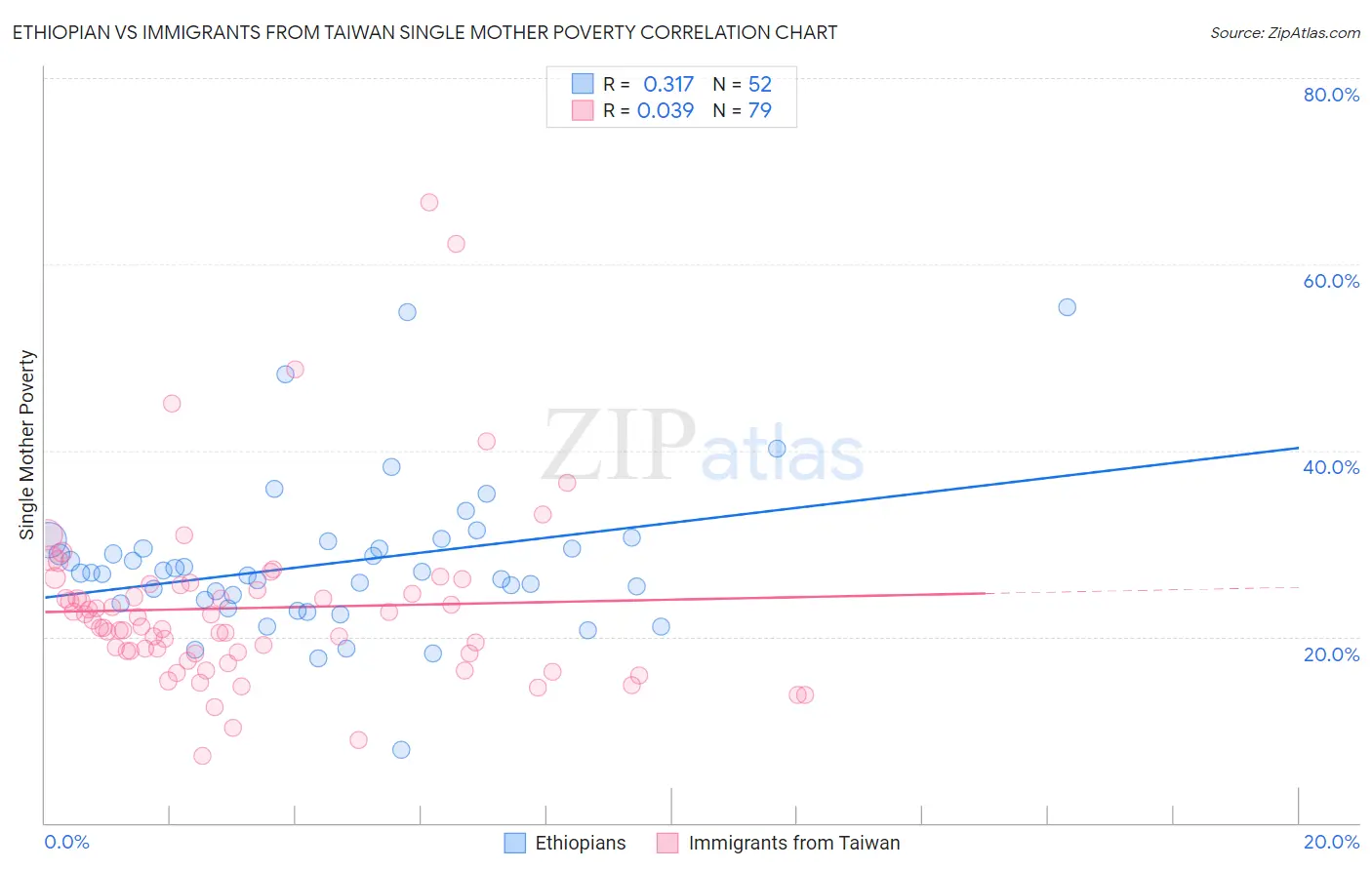 Ethiopian vs Immigrants from Taiwan Single Mother Poverty