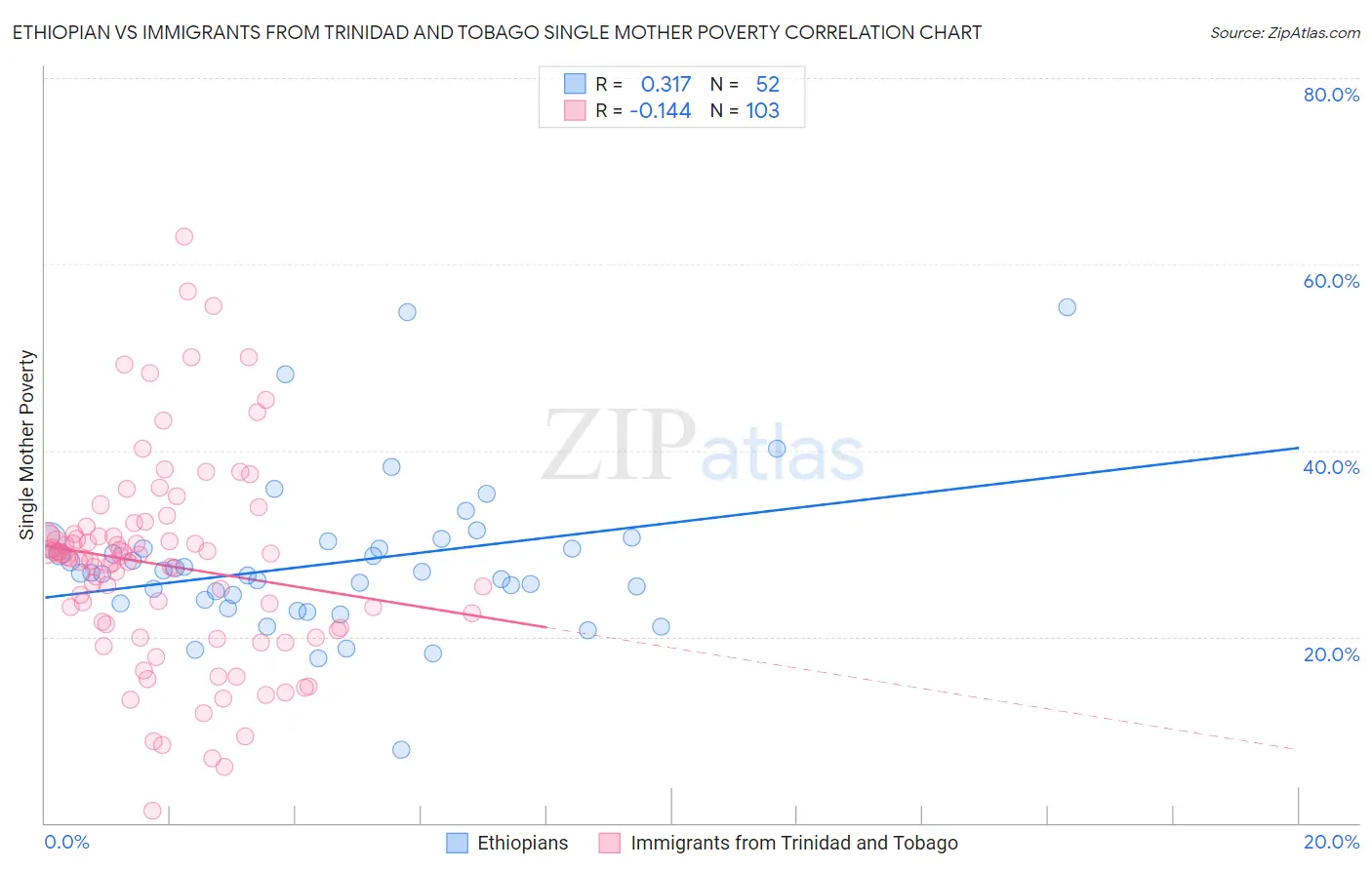 Ethiopian vs Immigrants from Trinidad and Tobago Single Mother Poverty
