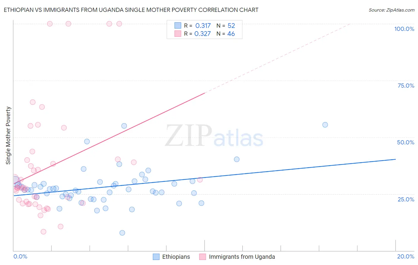Ethiopian vs Immigrants from Uganda Single Mother Poverty
