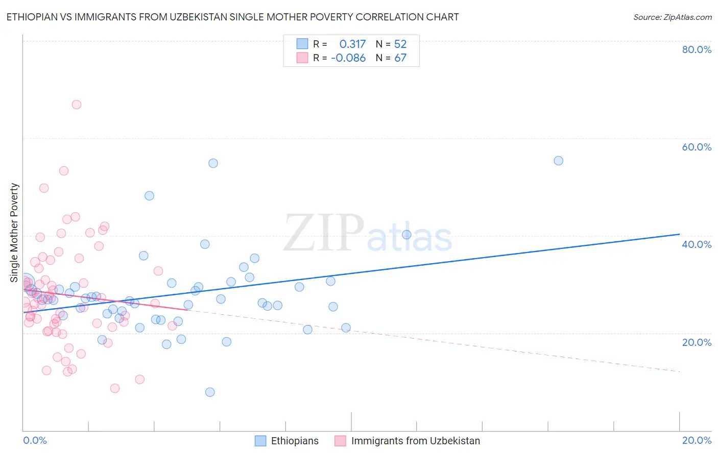 Ethiopian vs Immigrants from Uzbekistan Single Mother Poverty