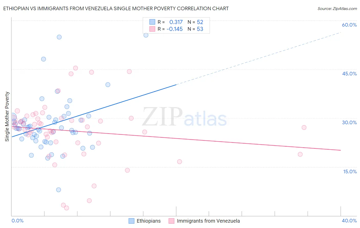 Ethiopian vs Immigrants from Venezuela Single Mother Poverty