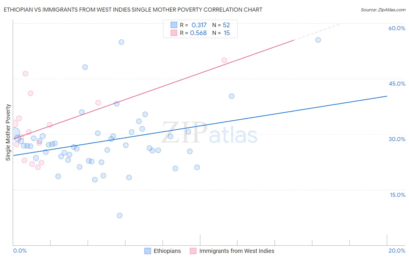 Ethiopian vs Immigrants from West Indies Single Mother Poverty