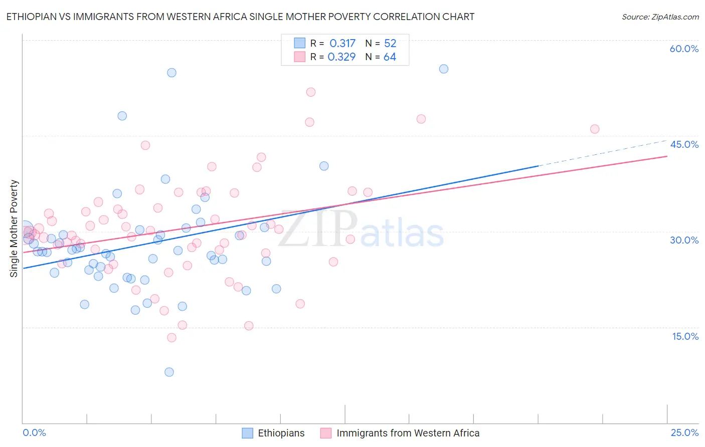 Ethiopian vs Immigrants from Western Africa Single Mother Poverty