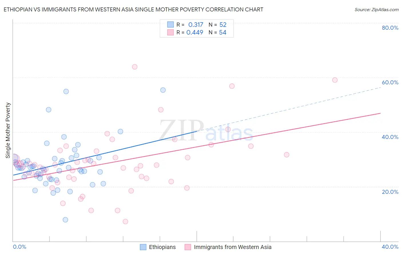 Ethiopian vs Immigrants from Western Asia Single Mother Poverty