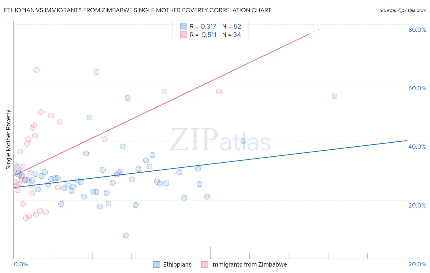 Ethiopian vs Immigrants from Zimbabwe Single Mother Poverty