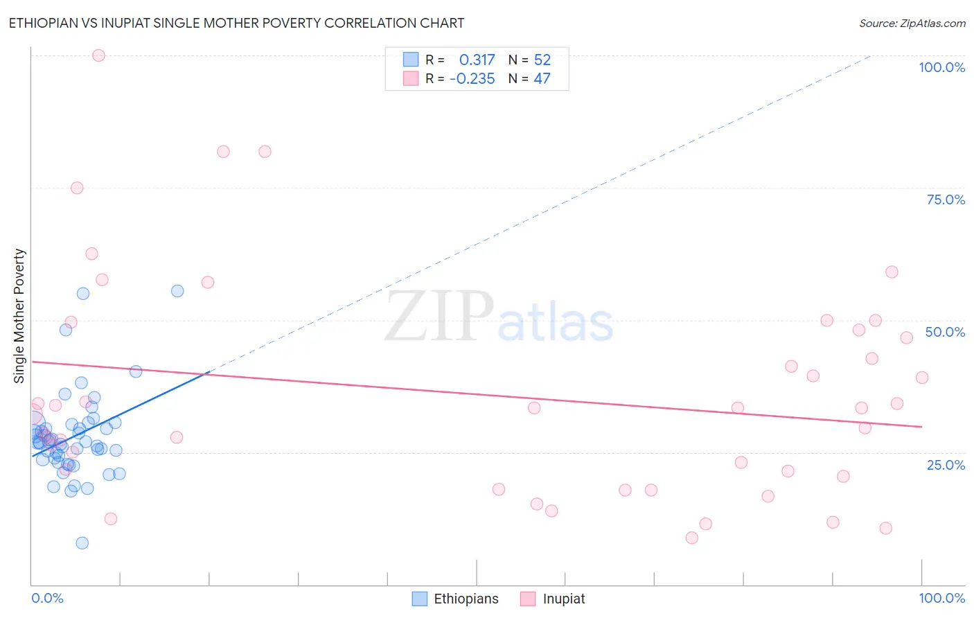 Ethiopian vs Inupiat Single Mother Poverty