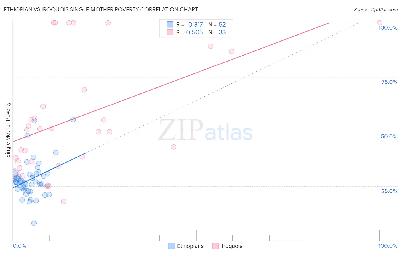Ethiopian vs Iroquois Single Mother Poverty