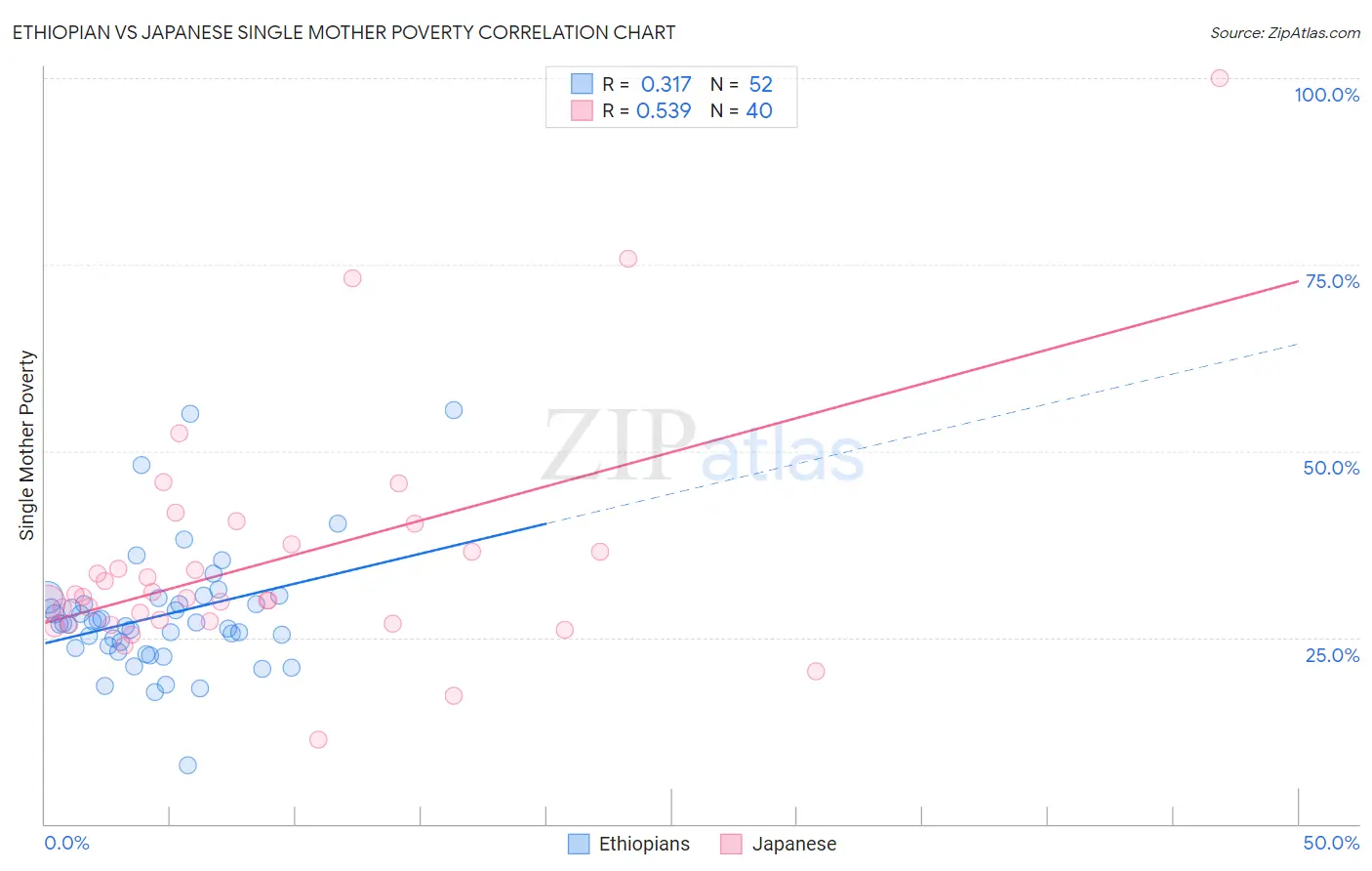 Ethiopian vs Japanese Single Mother Poverty