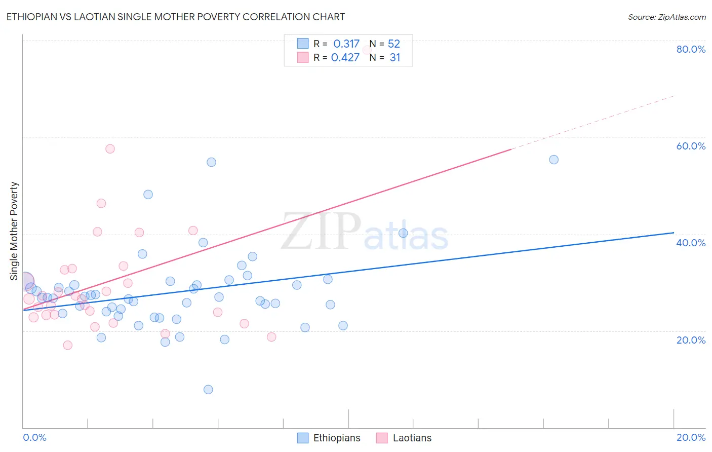 Ethiopian vs Laotian Single Mother Poverty