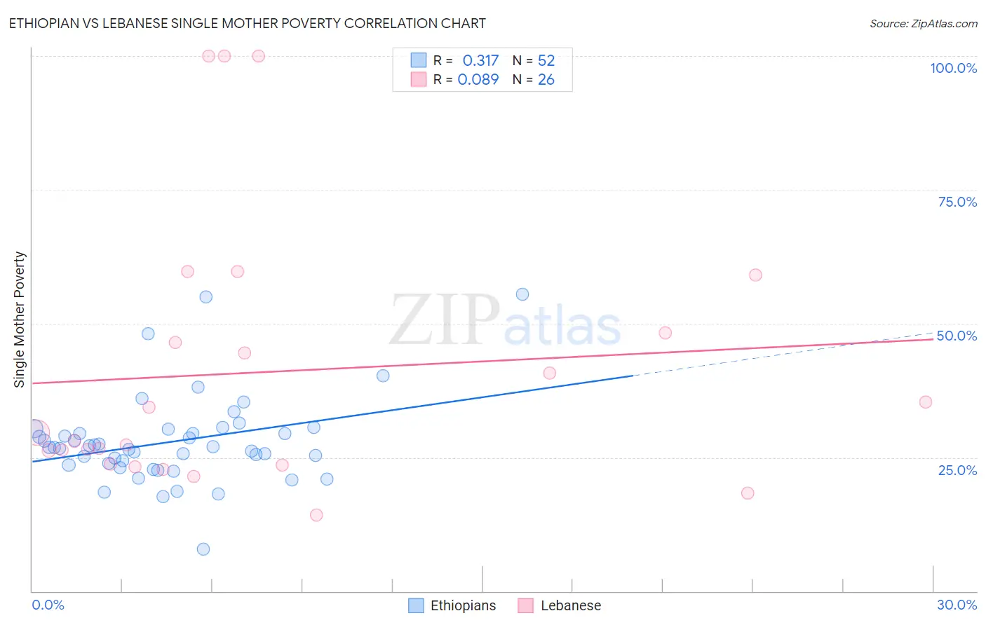 Ethiopian vs Lebanese Single Mother Poverty