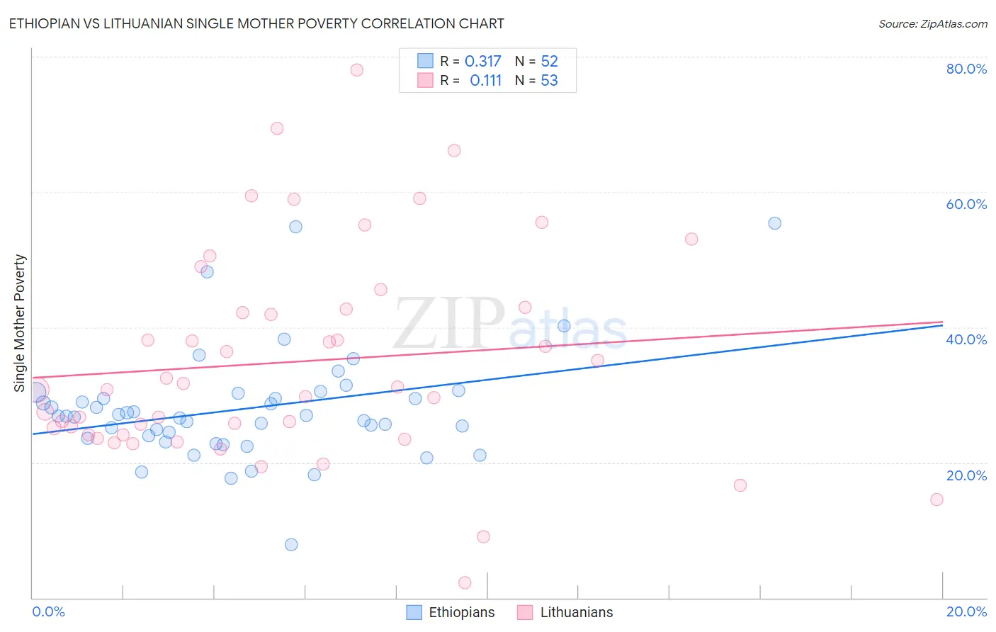 Ethiopian vs Lithuanian Single Mother Poverty