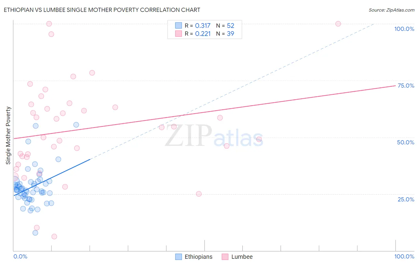 Ethiopian vs Lumbee Single Mother Poverty