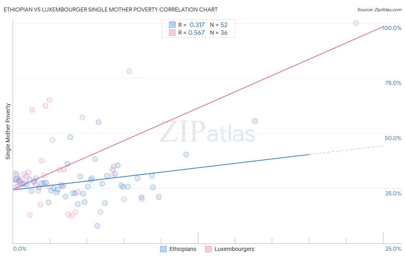 Ethiopian vs Luxembourger Single Mother Poverty