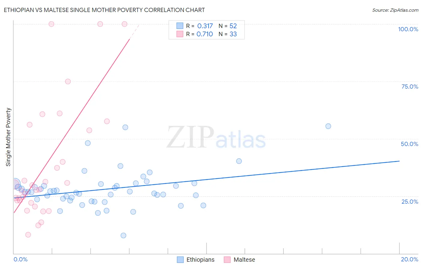 Ethiopian vs Maltese Single Mother Poverty