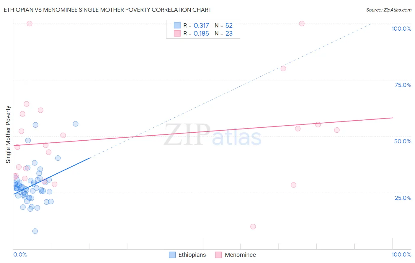 Ethiopian vs Menominee Single Mother Poverty