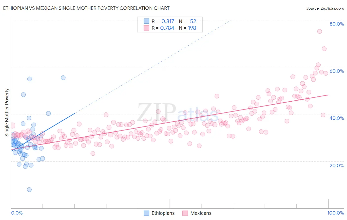 Ethiopian vs Mexican Single Mother Poverty