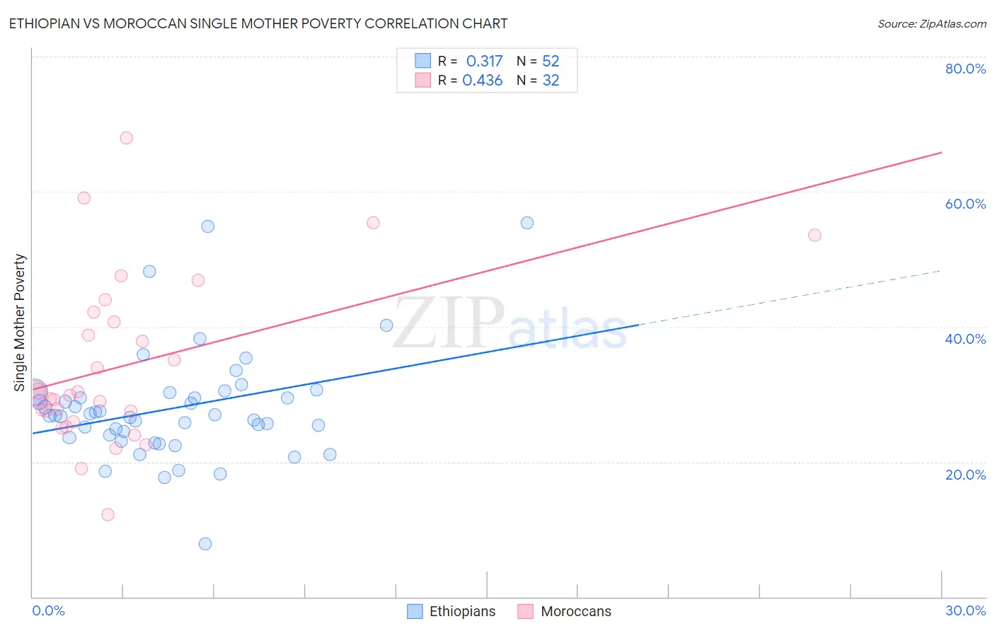 Ethiopian vs Moroccan Single Mother Poverty