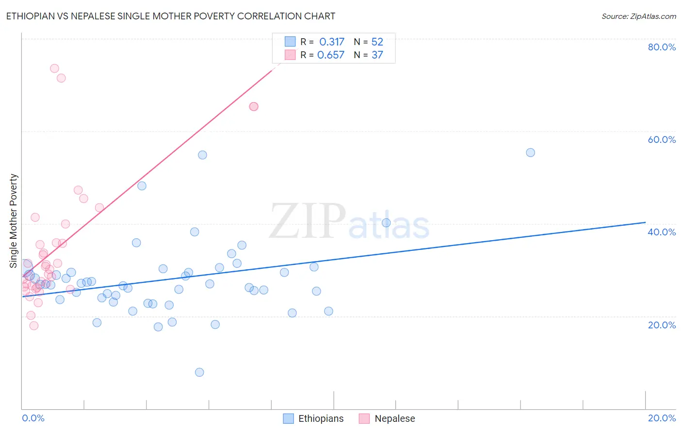 Ethiopian vs Nepalese Single Mother Poverty