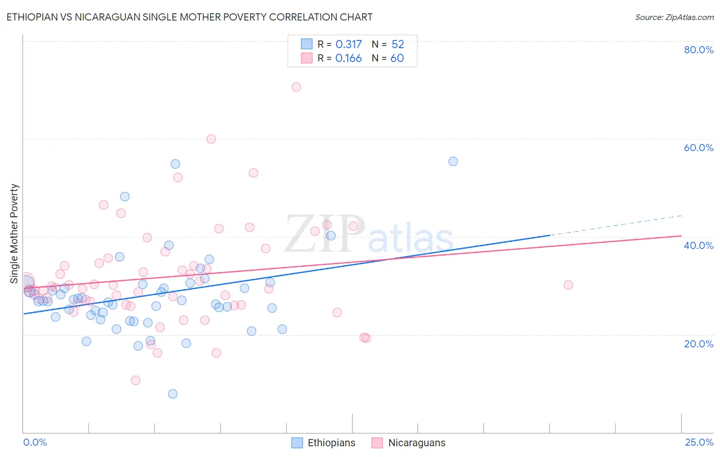 Ethiopian vs Nicaraguan Single Mother Poverty