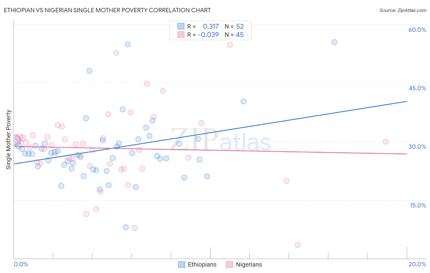 Ethiopian vs Nigerian Single Mother Poverty