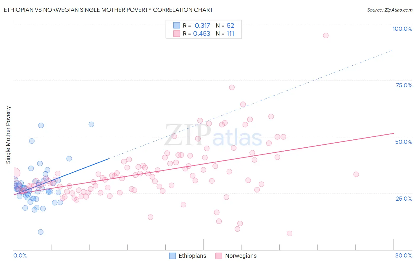 Ethiopian vs Norwegian Single Mother Poverty