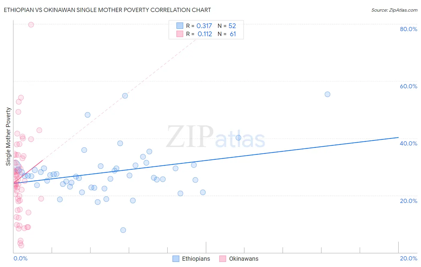 Ethiopian vs Okinawan Single Mother Poverty