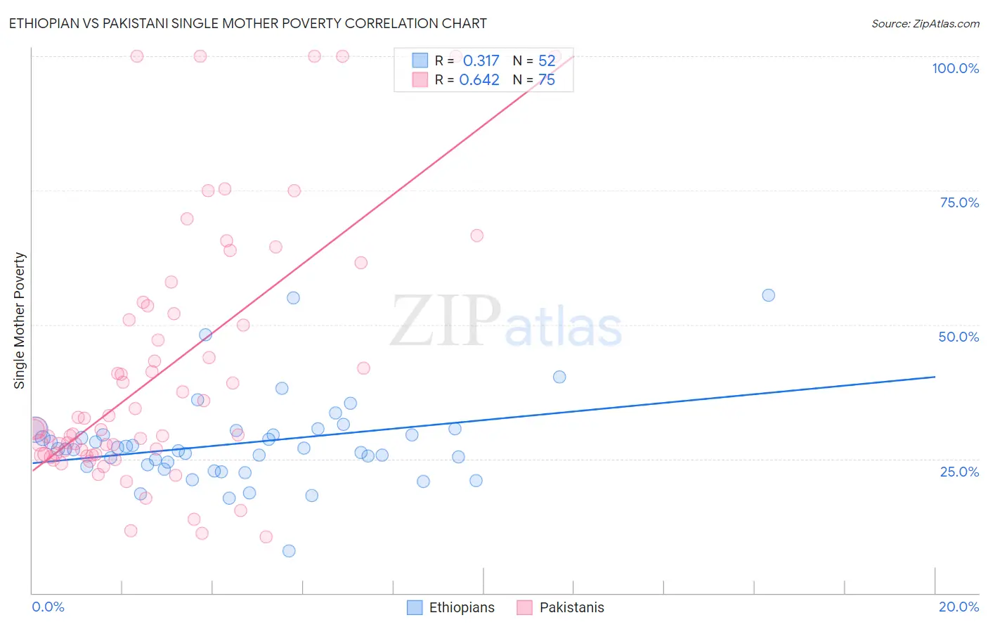 Ethiopian vs Pakistani Single Mother Poverty
