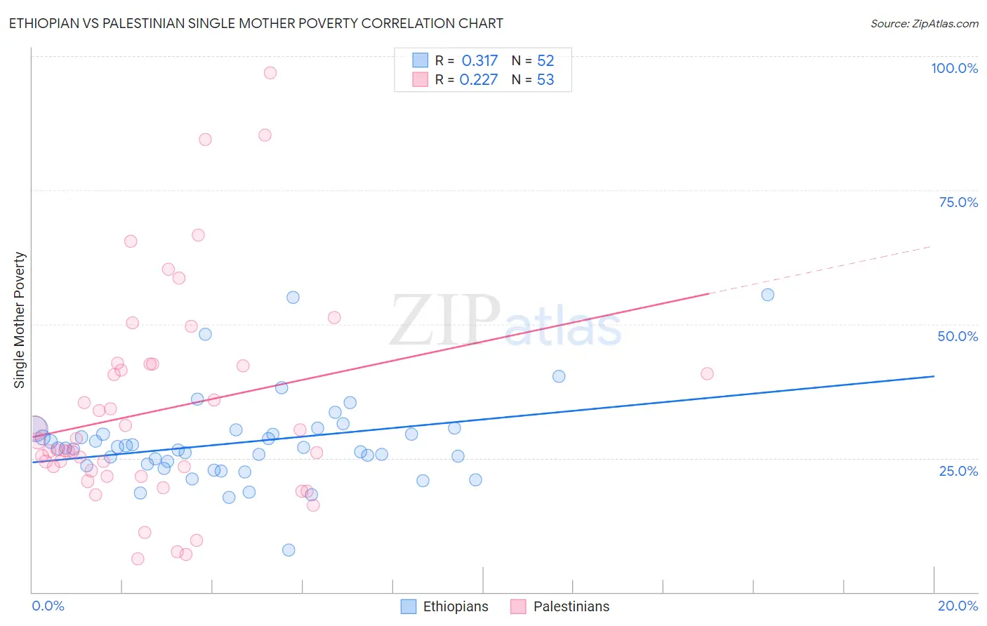 Ethiopian vs Palestinian Single Mother Poverty