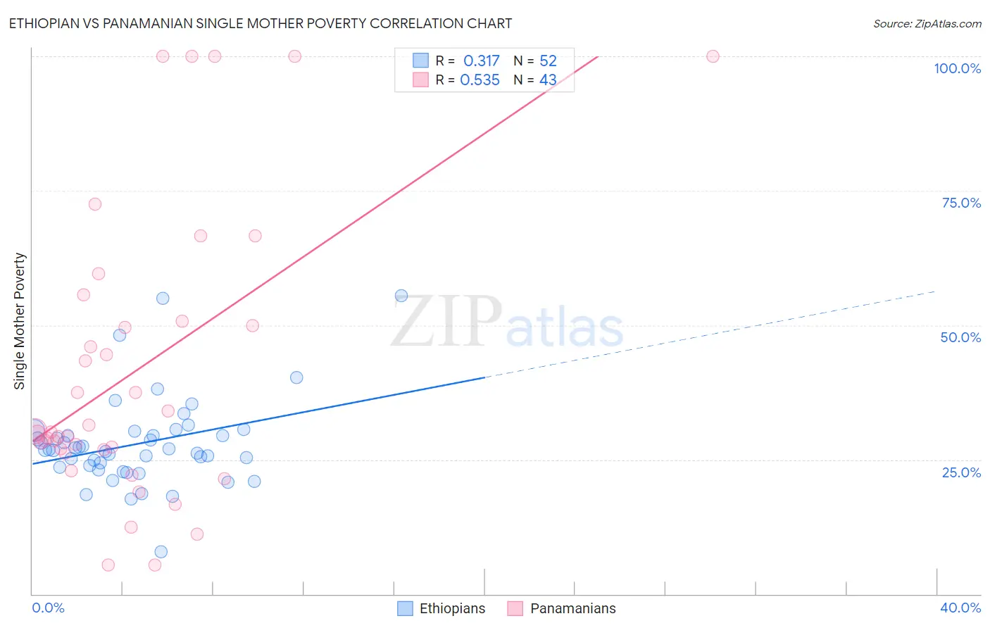Ethiopian vs Panamanian Single Mother Poverty