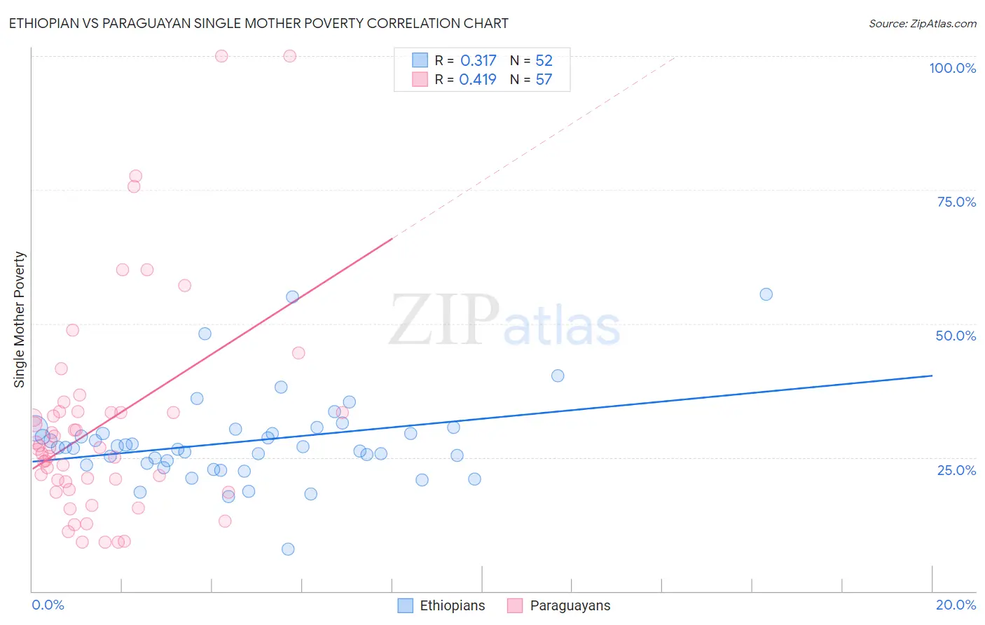 Ethiopian vs Paraguayan Single Mother Poverty