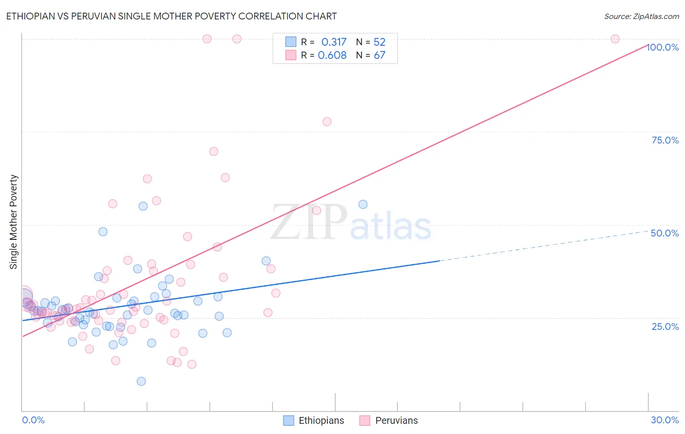 Ethiopian vs Peruvian Single Mother Poverty
