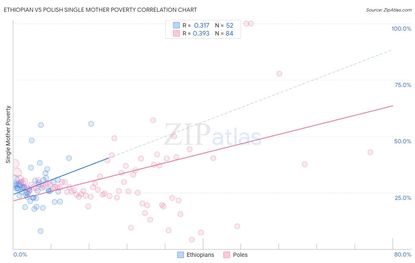 Ethiopian vs Polish Single Mother Poverty