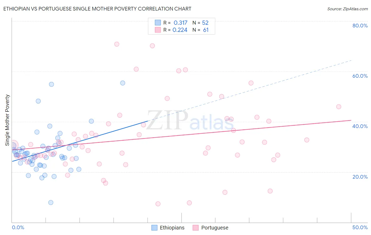 Ethiopian vs Portuguese Single Mother Poverty