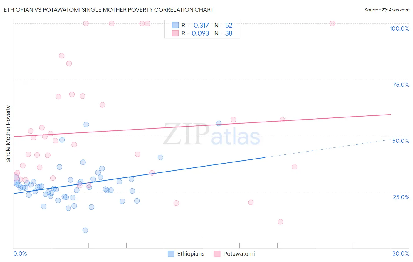 Ethiopian vs Potawatomi Single Mother Poverty