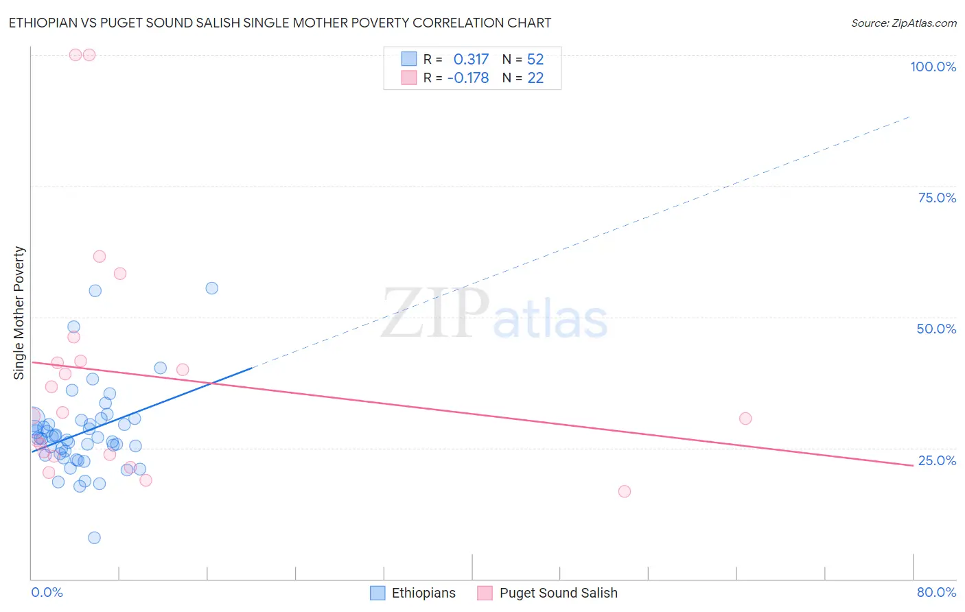 Ethiopian vs Puget Sound Salish Single Mother Poverty