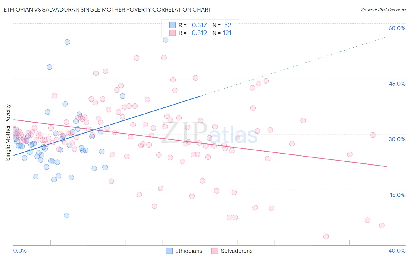 Ethiopian vs Salvadoran Single Mother Poverty
