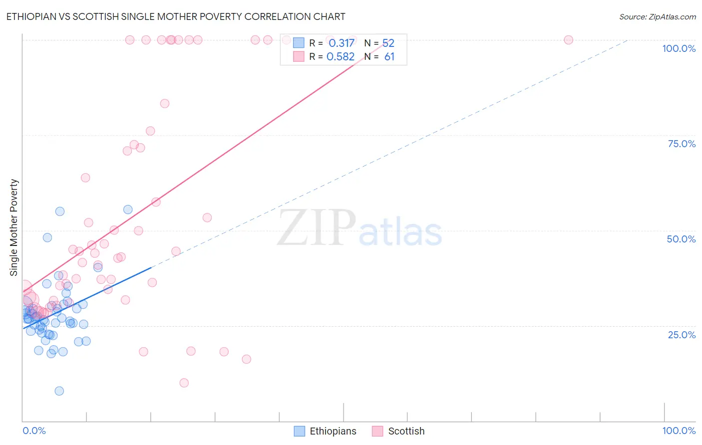 Ethiopian vs Scottish Single Mother Poverty