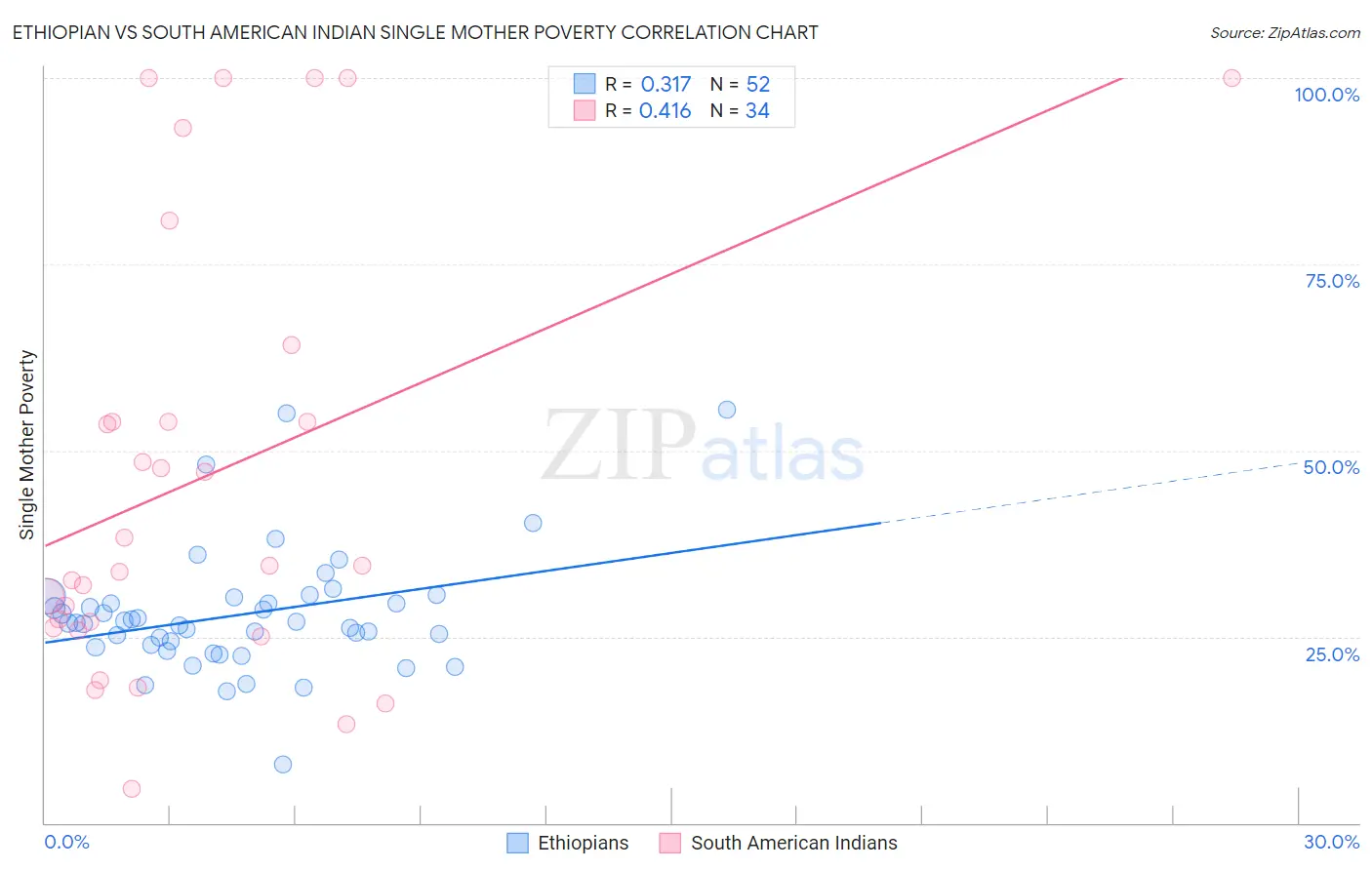 Ethiopian vs South American Indian Single Mother Poverty