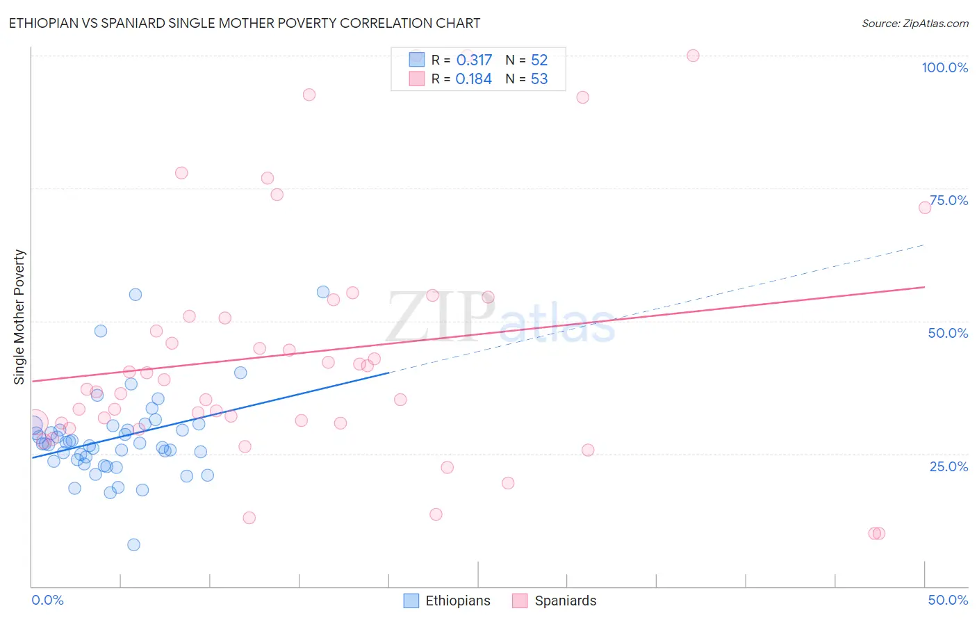 Ethiopian vs Spaniard Single Mother Poverty