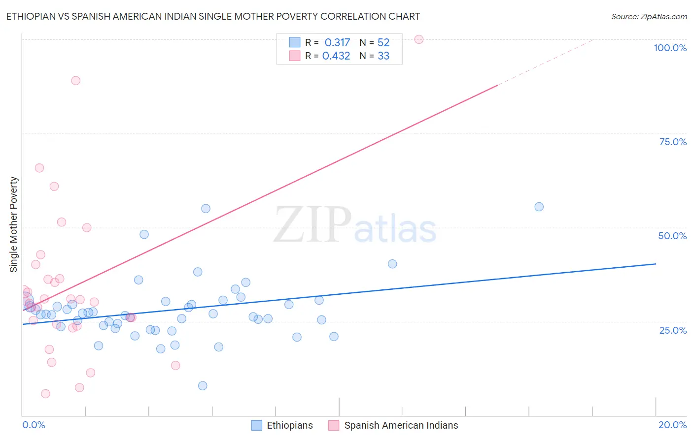 Ethiopian vs Spanish American Indian Single Mother Poverty