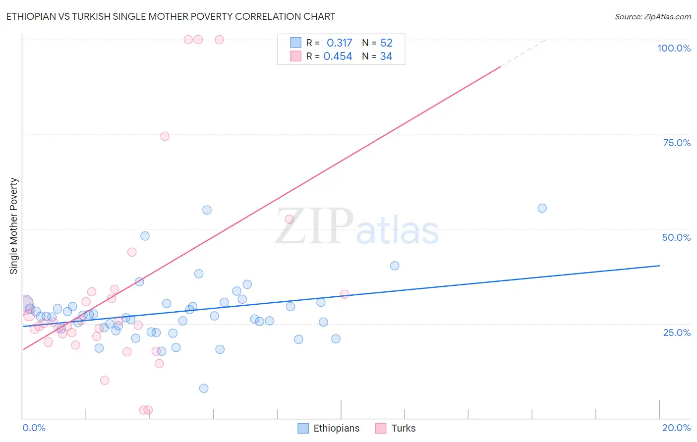 Ethiopian vs Turkish Single Mother Poverty