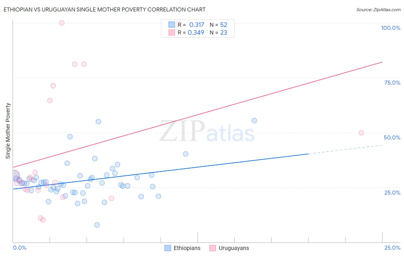 Ethiopian vs Uruguayan Single Mother Poverty