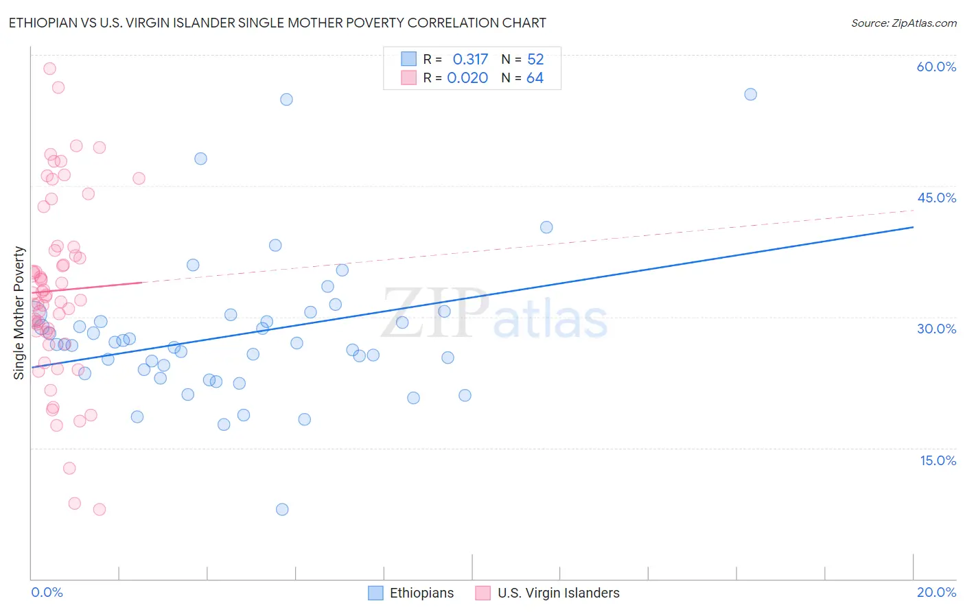 Ethiopian vs U.S. Virgin Islander Single Mother Poverty