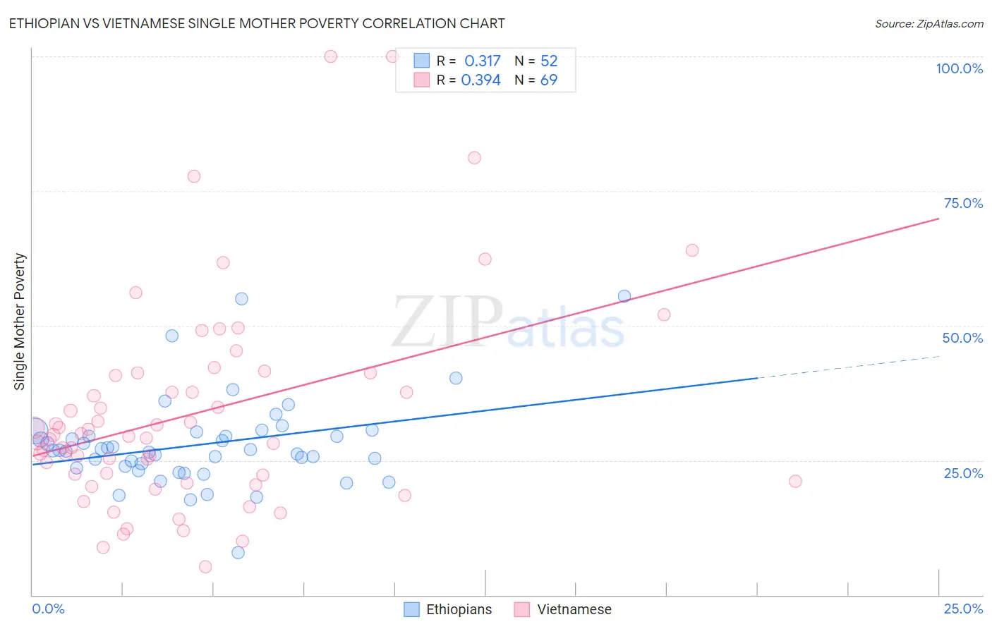 Ethiopian vs Vietnamese Single Mother Poverty