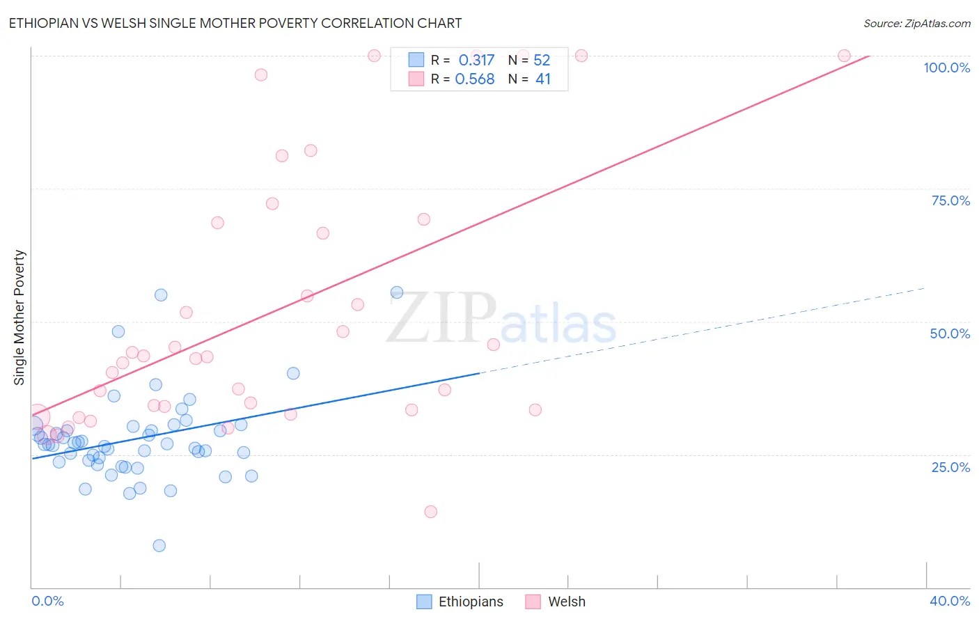 Ethiopian vs Welsh Single Mother Poverty