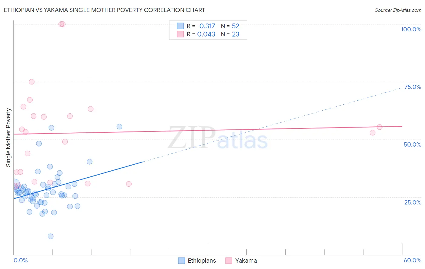 Ethiopian vs Yakama Single Mother Poverty