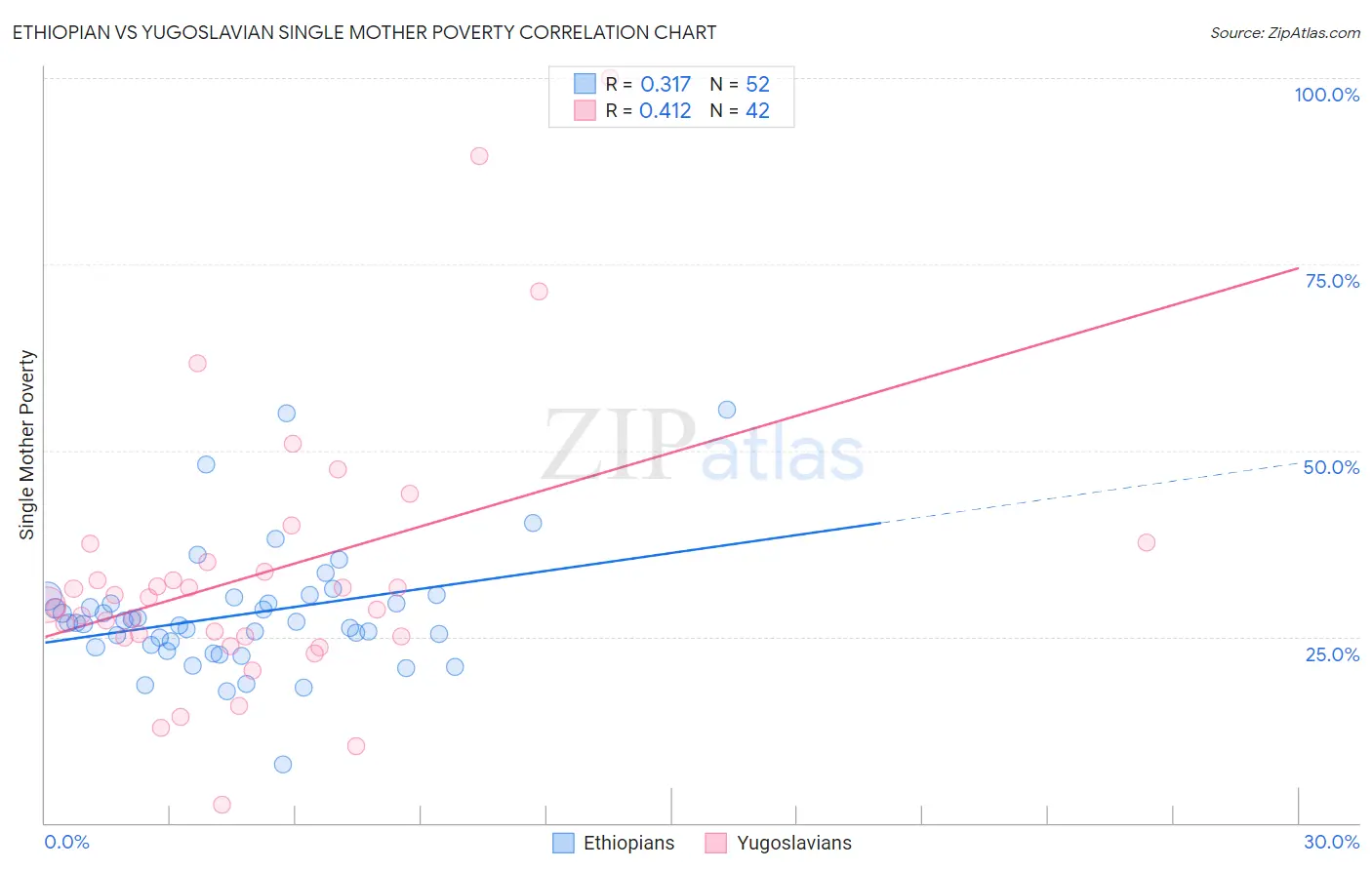 Ethiopian vs Yugoslavian Single Mother Poverty