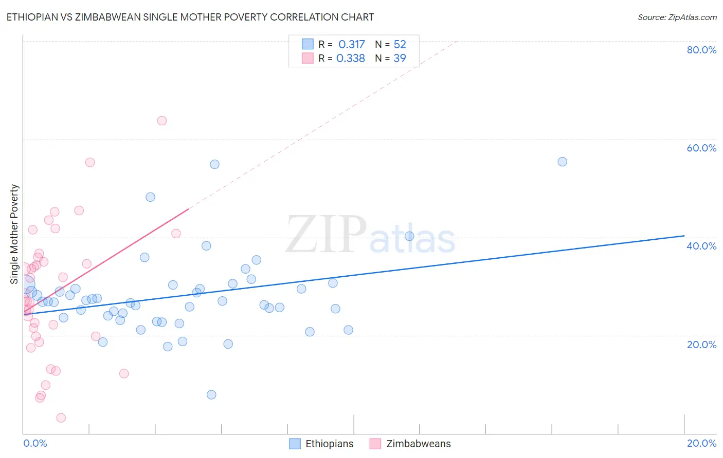 Ethiopian vs Zimbabwean Single Mother Poverty