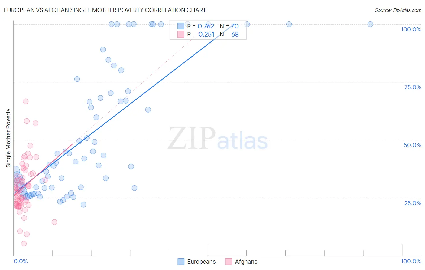 European vs Afghan Single Mother Poverty